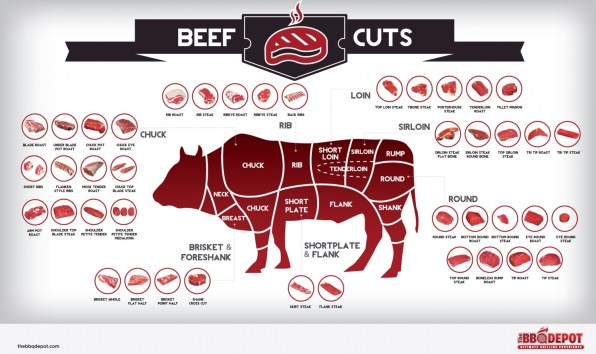 Beef Cuts